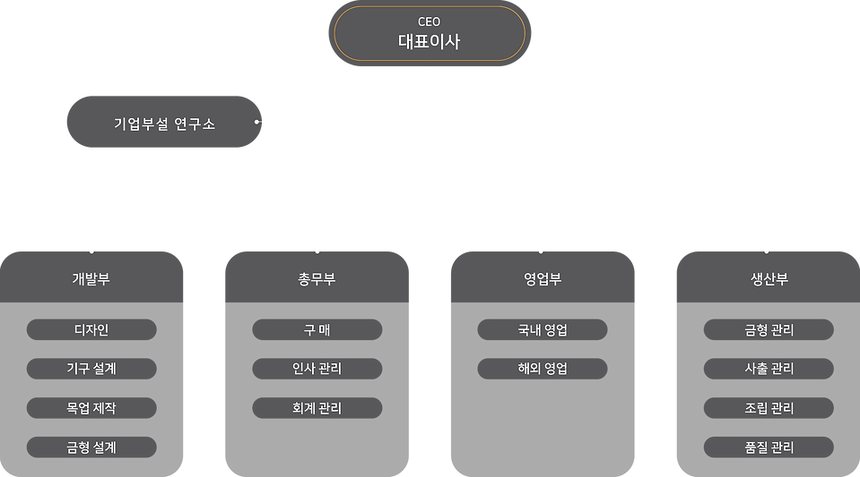 조직 구성