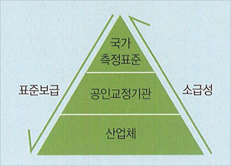 국가측정표준 공인교정기관 산업체 소급성 표준보급 체계